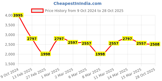 ajio.com hidesign Punk W3 RF-Baby Croc-Embossed Bi-Fold Wallet hidesign Price History Graph from 9 Oct 2024 to 28 Oct 2025