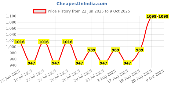 ajio.com fuzzbuzz Pup In a Mug Soft Toy fuzzbuzz Price History Graph from 22 Jun 2025 to 9 Oct 2025