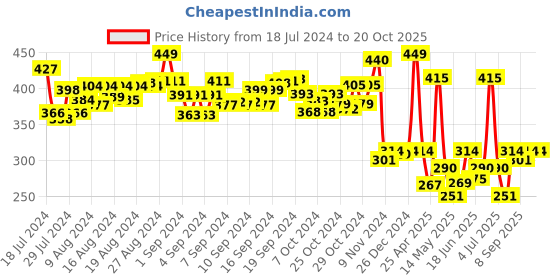 ajio.com dimpy toys Puppy Dog Soft Toy dimpy toys Price History Graph from 18 Jul 2024 to 20 Oct 2025