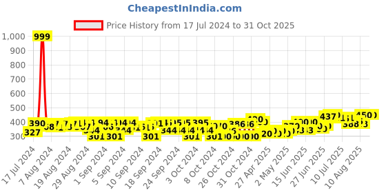ajio.com dukiekooky Puppy Soft Toy dukiekooky Price History Graph from 17 Jul 2024 to 31 Oct 2025