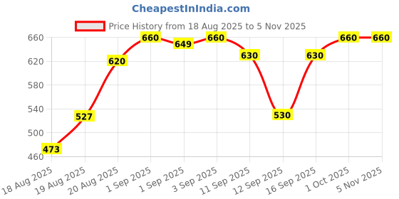 ajio.com zikaraa Pure Banarasi Silk Zari Saree zikaraa Price History Graph from 18 Aug 2025 to 31 Oct 2025