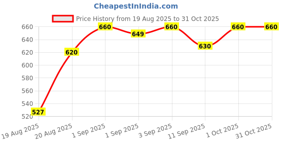 ajio.com zikaraa Pure Banarasi Silk Zari Saree zikaraa Price History Graph from 19 Aug 2025 to 31 Oct 2025