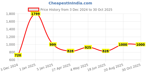 ajio.com the aroma factory Pure Bhimseni Camphor 3 Aromatic Fragrance for Pooja the aroma factory Price History Graph from 3 Dec 2024 to 29 Oct 2025