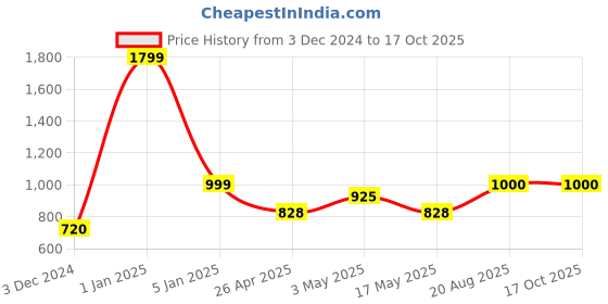 ajio.com the aroma factory Pure Bhimseni Camphor 3 Luxury Fragrance for Pooja Diffusers the aroma factory Price History Graph from 3 Dec 2024 to 15 Oct 2025