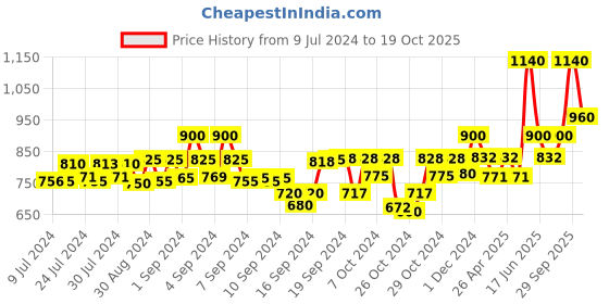 ajio.com tayhaa Pure Bliss Aroma Oil Diffuser tayhaa Price History Graph from 9 Jul 2024 to 19 Oct 2025