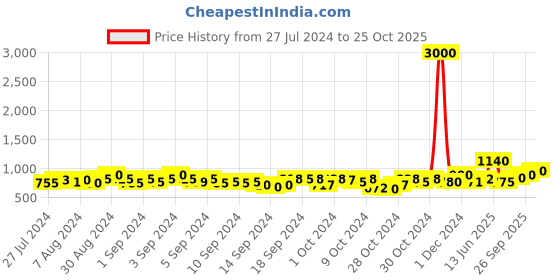 ajio.com tayhaa Pure Bliss Aroma Oil Diffuser tayhaa Price History Graph from 27 Jul 2024 to 25 Oct 2025