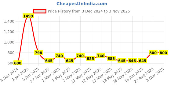 ajio.com the aroma factory Pure Camphor Tablets the aroma factory Price History Graph from 3 Dec 2024 to 2 Nov 2025