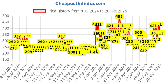 ajio.com brillare Pure Castor Oil brillare Price History Graph from 9 Jul 2024 to 20 Oct 2025