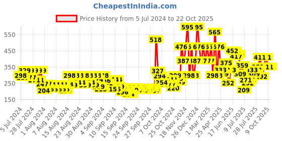ajio.com brillare Pure Coconut Oil brillare Price History Graph from 5 Jul 2024 to 22 Oct 2025