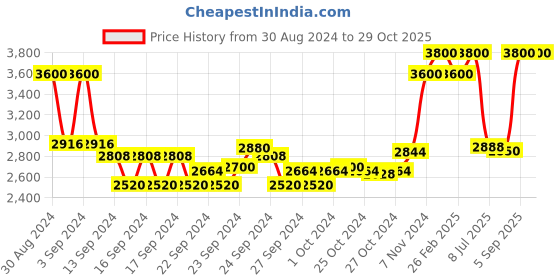 ajio.com estee lauder Pure Color Emerald Lipstick - Rebellious Rose estee lauder Price History Graph from 30 Aug 2024 to 28 Oct 2025