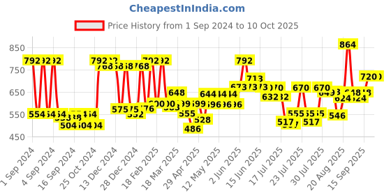ajio.com mafatlal Pure Cotton Abstract Double Bedsheet With 2 Pillow Covers mafatlal Price History Graph from 1 Sep 2024 to 9 Oct 2025