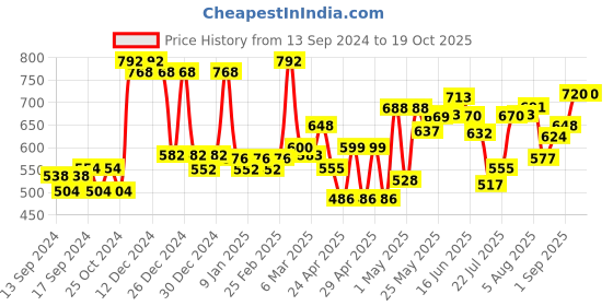 ajio.com mafatlal Pure Cotton Abstract Double Bedsheet With 2 Pillow Covers mafatlal Price History Graph from 13 Sep 2024 to 19 Oct 2025