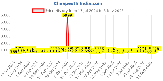 ajio.com jaipur fabric Pure Cotton AC Room Double Dohar jaipur fabric Price History Graph from 17 Jul 2024 to 2 Nov 2025