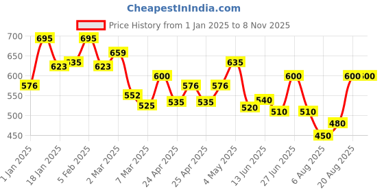 ajio.com rangoli Pure Cotton Baby Bath Towel Set of 2 rangoli Price History Graph from 1 Jan 2025 to 8 Nov 2025