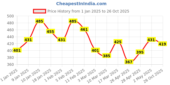 ajio.com rangoli Pure Cotton Baby Bath Towel with Monkey Design rangoli Price History Graph from 1 Jan 2025 to 26 Oct 2025