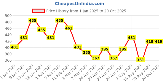 ajio.com rangoli Pure Cotton Baby Bath Towel with Monkey Design rangoli Price History Graph from 1 Jan 2025 to 20 Oct 2025