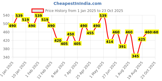 ajio.com rangoli Pure Cotton Bath Towels Set of 2 rangoli Price History Graph from 1 Jan 2025 to 23 Oct 2025