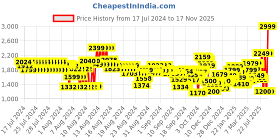 ajio.com marks & spencer Pure Cotton Cargo Shorts marks & spencer Price History Graph from 17 Jul 2024 to 17 Nov 2025