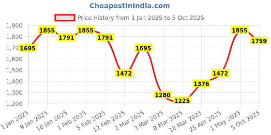 ajio.com rangoli Pure Cotton Cloud Soft Bath Towel Set of 3 rangoli Price History Graph from 1 Jan 2025 to 5 Oct 2025