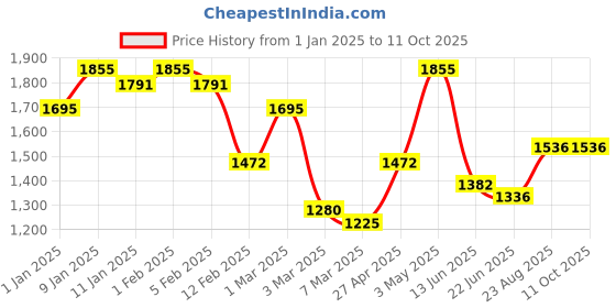 ajio.com rangoli Pure Cotton Cloud Soft Bath Towel Set of 3 rangoli Price History Graph from 1 Jan 2025 to 10 Oct 2025