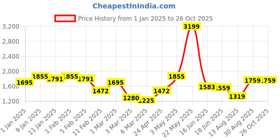 ajio.com rangoli Pure Cotton Cloud Soft Bath Towel Set of 3 rangoli Price History Graph from 1 Jan 2025 to 26 Oct 2025