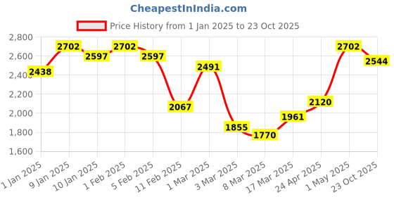 ajio.com rangoli Pure Cotton Cloud Soft Bath Towel Set of 4 rangoli Price History Graph from 1 Jan 2025 to 23 Oct 2025