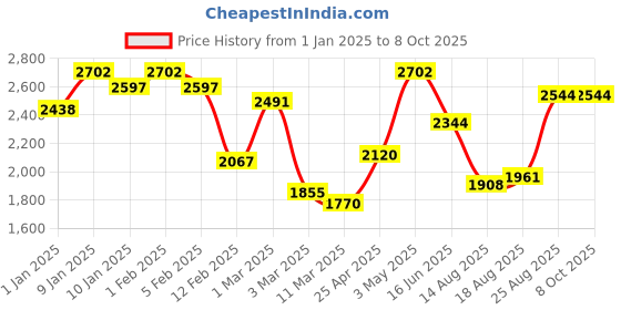 ajio.com rangoli Pure Cotton Cloud Soft Bath Towel Set of 4 rangoli Price History Graph from 1 Jan 2025 to 8 Oct 2025