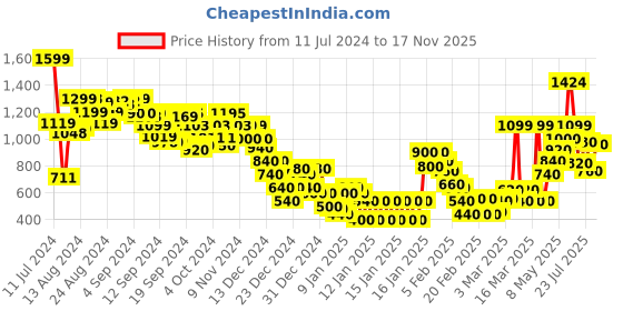 ajio.com marks & spencer Pure Cotton Drawstring Jersey Shorts marks & spencer Price History Graph from 11 Jul 2024 to 17 Nov 2025