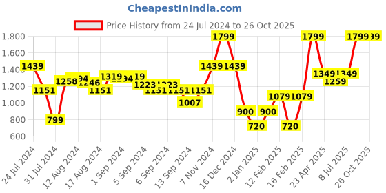 ajio.com marks & spencer Pure Cotton Embroidered Spread-Collar Shirt marks & spencer Price History Graph from 24 Jul 2024 to 26 Oct 2025