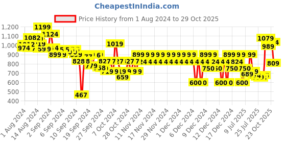 ajio.com marks & spencer Pure Cotton Embroidered Top marks & spencer Price History Graph from 1 Aug 2024 to 29 Oct 2025