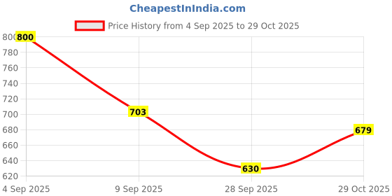ajio.com indie picks Pure Cotton Hand Embroidered Shirt Style Top indie picks Price History Graph from 4 Sep 2025 to 29 Oct 2025