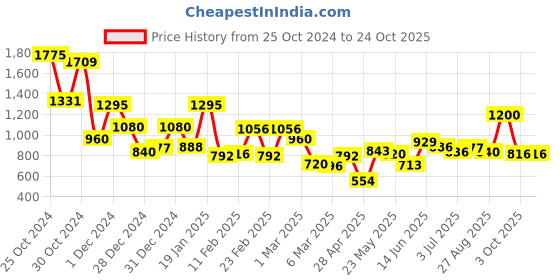 ajio.com mafatlal Pure Cotton Hand Printed Bedsheet mafatlal Price History Graph from 25 Oct 2024 to 24 Oct 2025