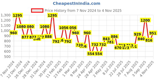 ajio.com mafatlal Pure Cotton Hand Printed Bedsheet mafatlal Price History Graph from 7 Nov 2024 to 4 Nov 2025