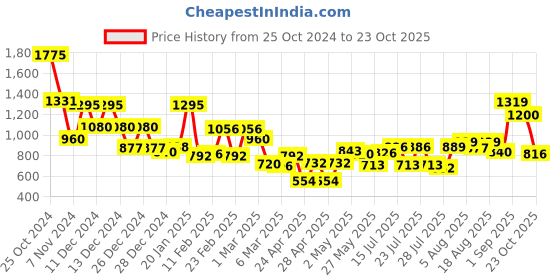 ajio.com mafatlal Pure Cotton Hand Printed Jaipuri Bedsheet mafatlal Price History Graph from 25 Oct 2024 to 23 Oct 2025
