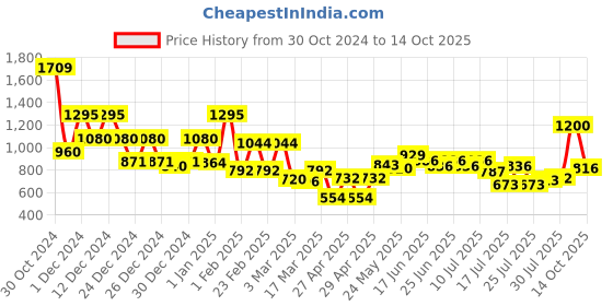 ajio.com mafatlal Pure Cotton Hand Printed Jaipuri King Size Bedsheet mafatlal Price History Graph from 30 Oct 2024 to 14 Oct 2025
