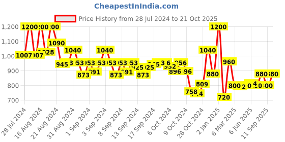 ajio.com indie picks Pure Cotton Handloom Paisley Minakari Bengal Handloom Saree indie picks Price History Graph from 28 Jul 2024 to 21 Oct 2025