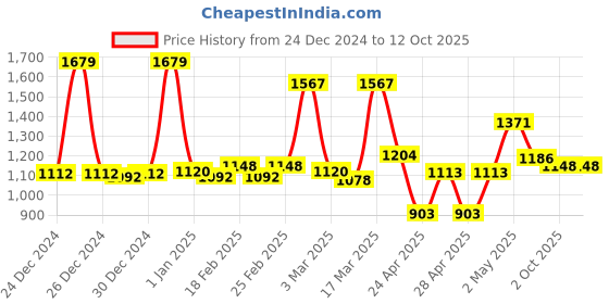 ajio.com mafatlal Pure Cotton King Size Flat Bedsheet mafatlal Price History Graph from 24 Dec 2024 to 12 Oct 2025