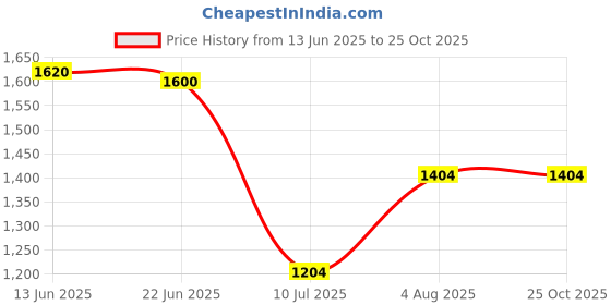 ajio.com rangoli Pure Cotton Love Tree  Towel Set of 4 rangoli Price History Graph from 13 Jun 2025 to 24 Oct 2025