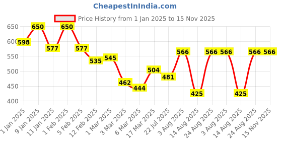ajio.com rangoli Pure Cotton Picasso Bath Towel rangoli Price History Graph from 1 Jan 2025 to 15 Nov 2025