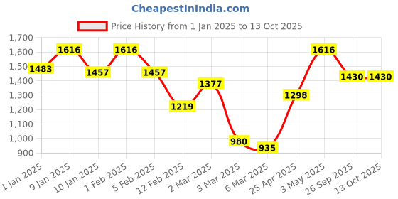 ajio.com rangoli Pure Cotton Picasso Bath Towel Set of 4 rangoli Price History Graph from 1 Jan 2025 to 13 Oct 2025