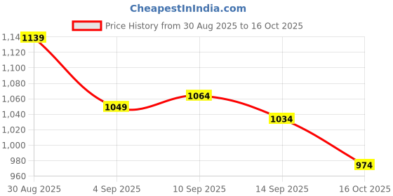 ajio.com marks & spencer Pure Cotton Printed Pyjama Set marks & spencer Price History Graph from 30 Aug 2025 to 16 Oct 2025