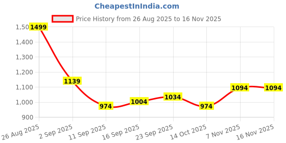ajio.com marks & spencer Pure Cotton Printed Pyjama Set marks & spencer Price History Graph from 26 Aug 2025 to 16 Nov 2025