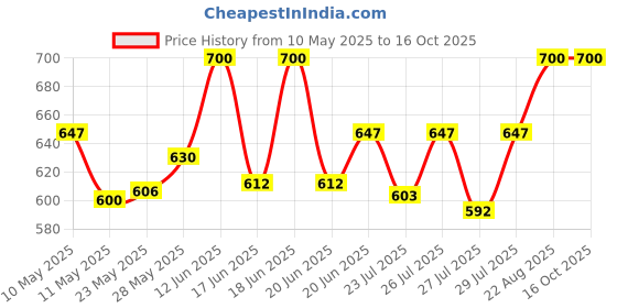 ajio.com banjara india Pure Cotton Real Mirrorwork & Hand Embroidery Dupatta banjara india Price History Graph from 10 May 2025 to 16 Oct 2025
