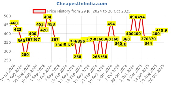 ajio.com saral home Pure Cotton Shaggy Round Shaped Bath Mat 2' saral home Price History Graph from 29 Jul 2024 to 26 Oct 2025