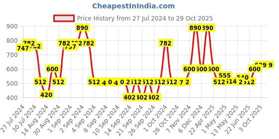 ajio.com saral home Pure Cotton Shaggy Round Shaped Bath Mat 90 cm saral home Price History Graph from 27 Jul 2024 to 29 Oct 2025
