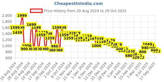 ajio.com marks & spencer Pure Cotton Sunshine Pyjama Shorts marks & spencer Price History Graph from 20 Aug 2024 to 29 Oct 2025