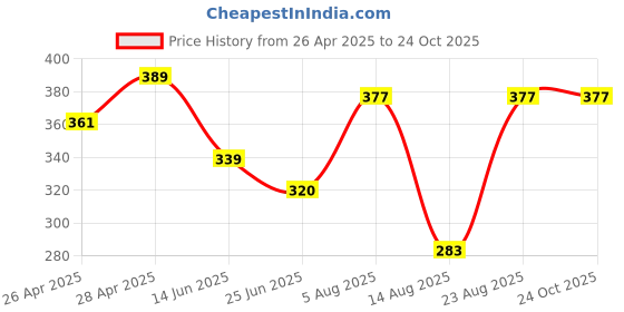 ajio.com rangoli Pure Cotton Super Comfy Junior Bath Towel rangoli Price History Graph from 26 Apr 2025 to 22 Oct 2025