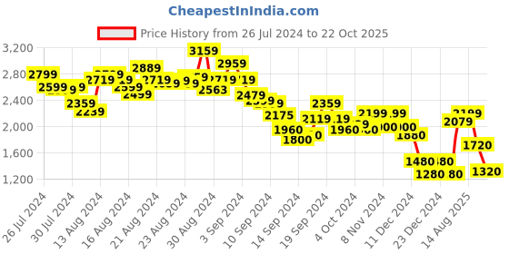 ajio.com marks & spencer Pure Cotton Textured Tapered Trousers marks & spencer Price History Graph from 26 Jul 2024 to 22 Oct 2025
