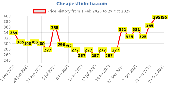 ajio.com nike Pure Deo For Man nike Price History Graph from 1 Feb 2025 to 29 Oct 2025