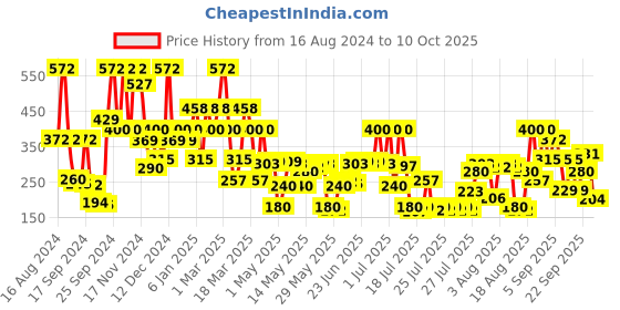 ajio.com pond's Pure Detox Anti Pollution Purity Face Wash with Activated Charcoal pond's Price History Graph from 16 Aug 2024 to 10 Oct 2025